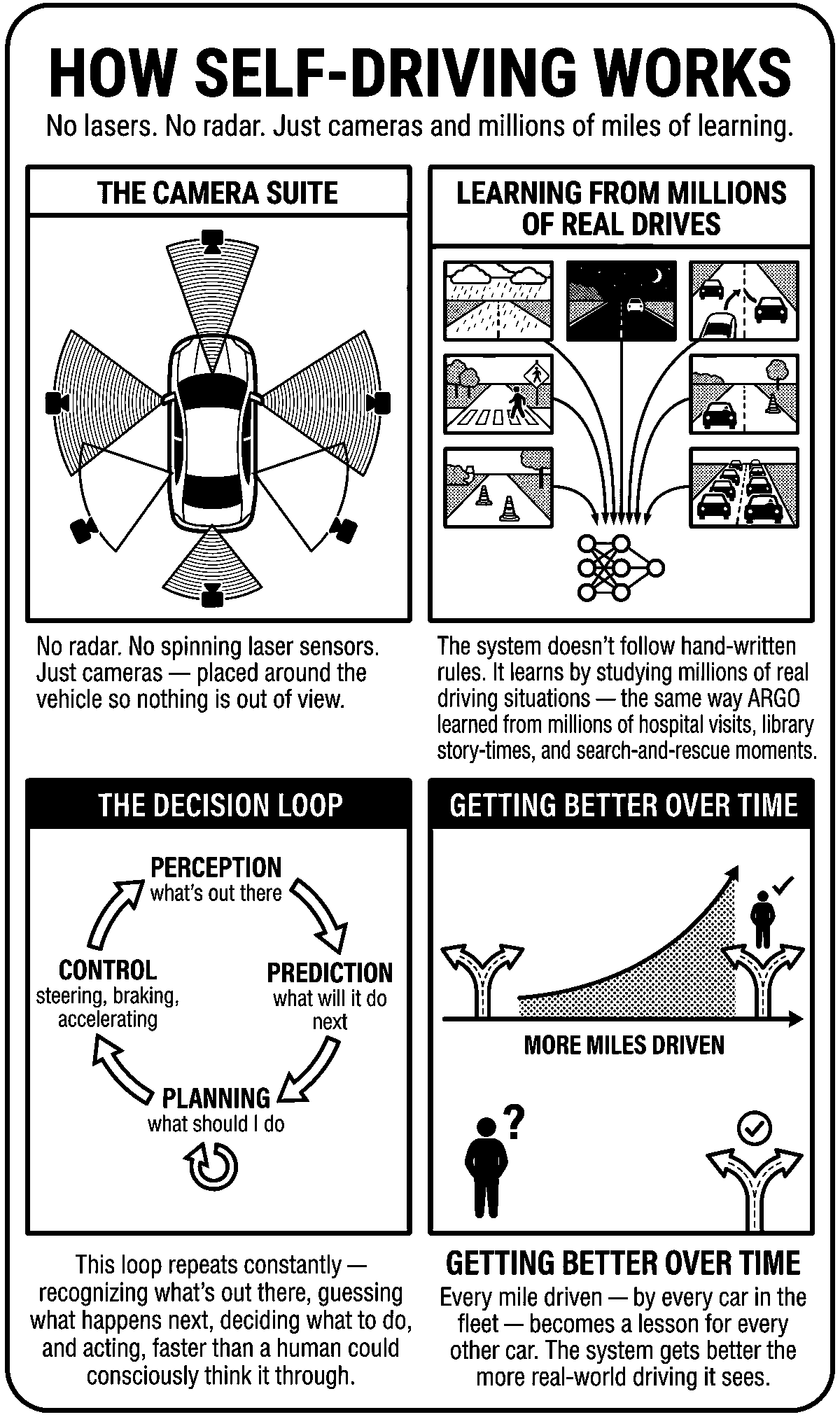Self Driving Cars