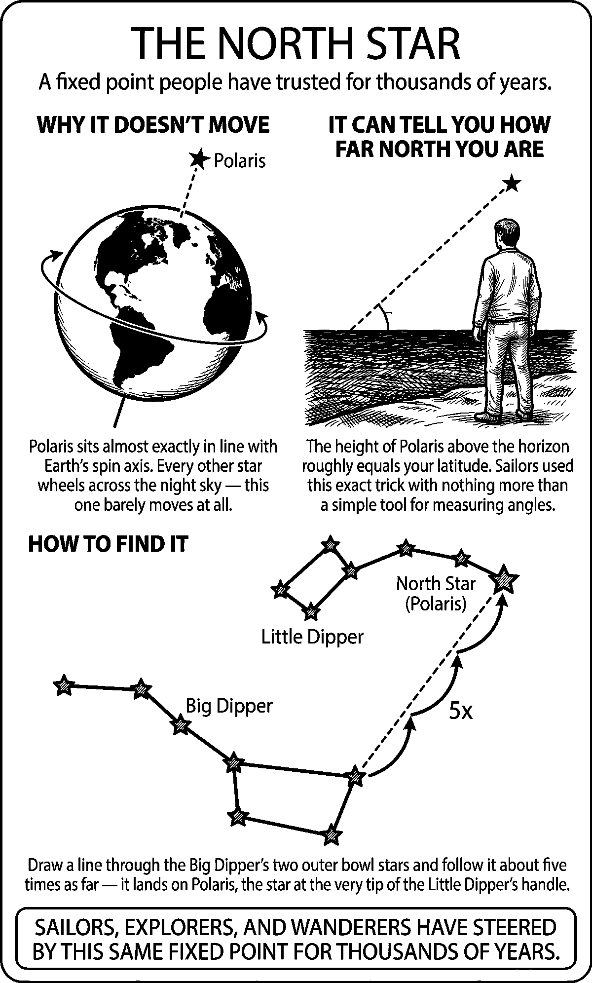 Find The North Star