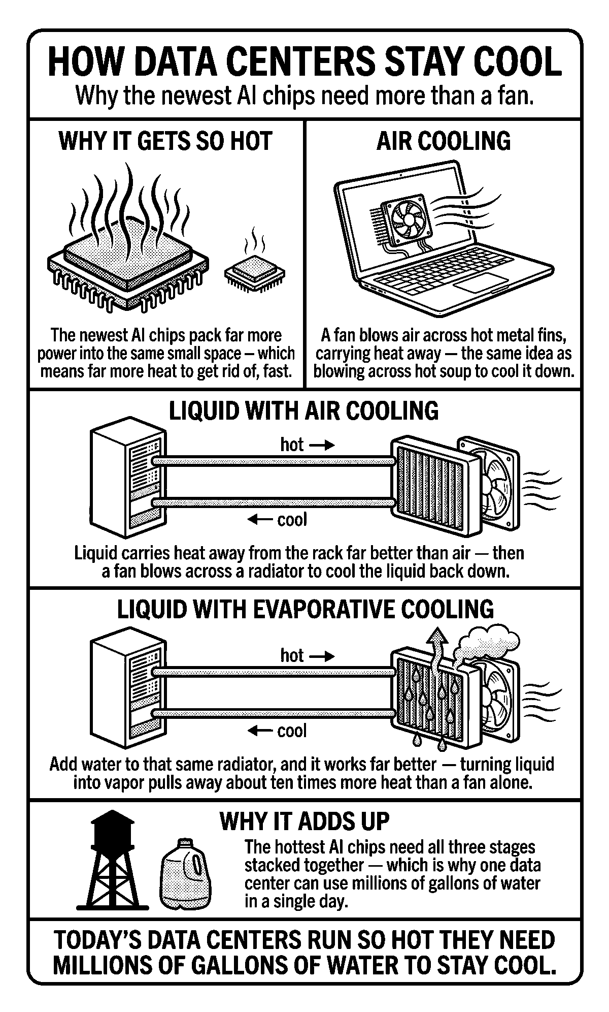 How Data Centers Stay Cool