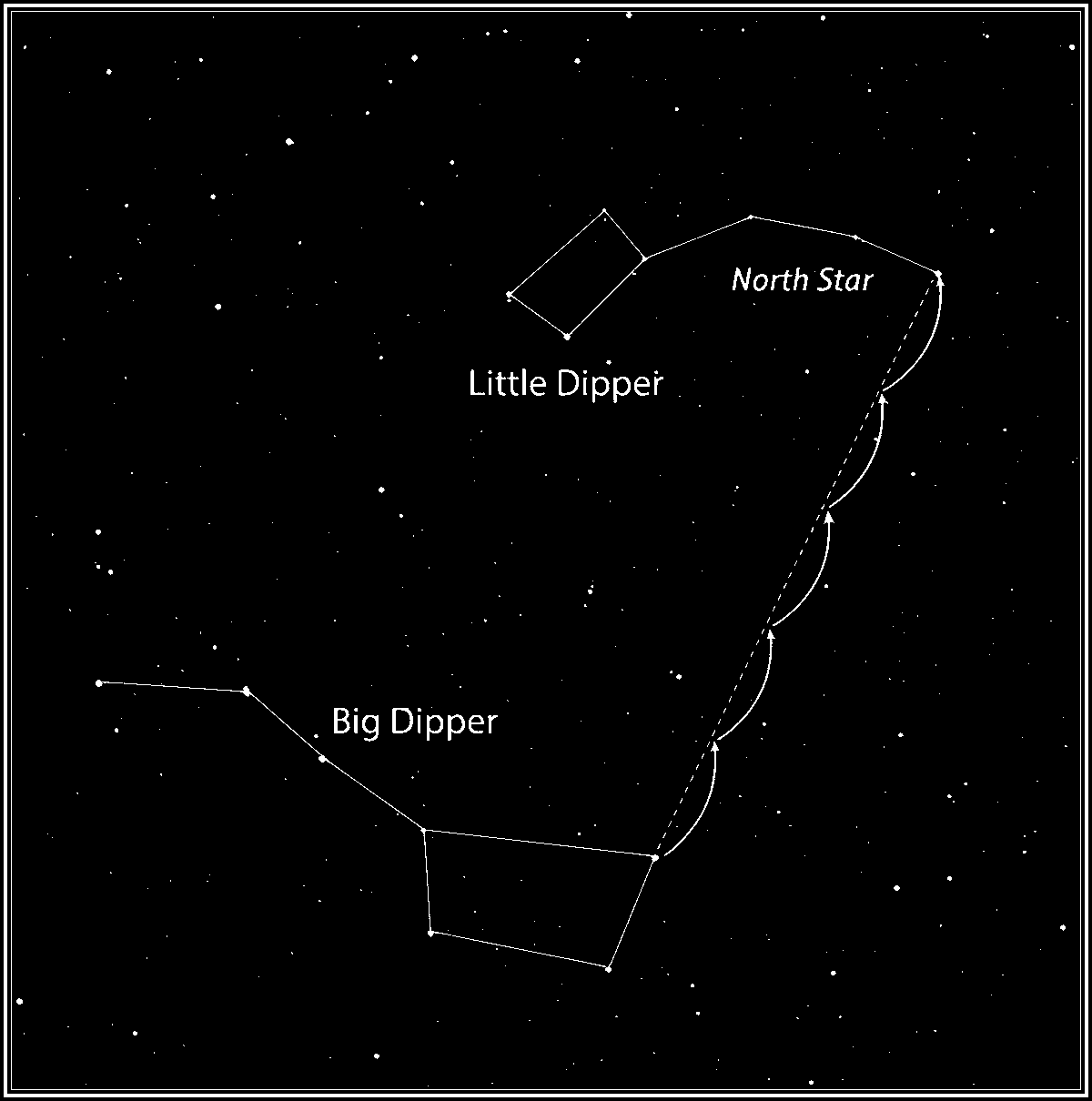 Finding the North Star